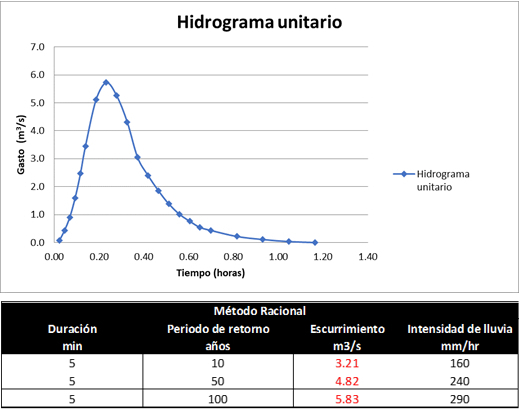 INGENIERIA ESPECIALIZADA EN HIDROLOGIA E HIDRAULICA